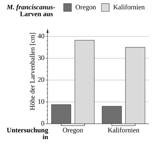 Balkendiagramm zur Larvenhöhe von M. franciscanus in Oregon und Kalifornien